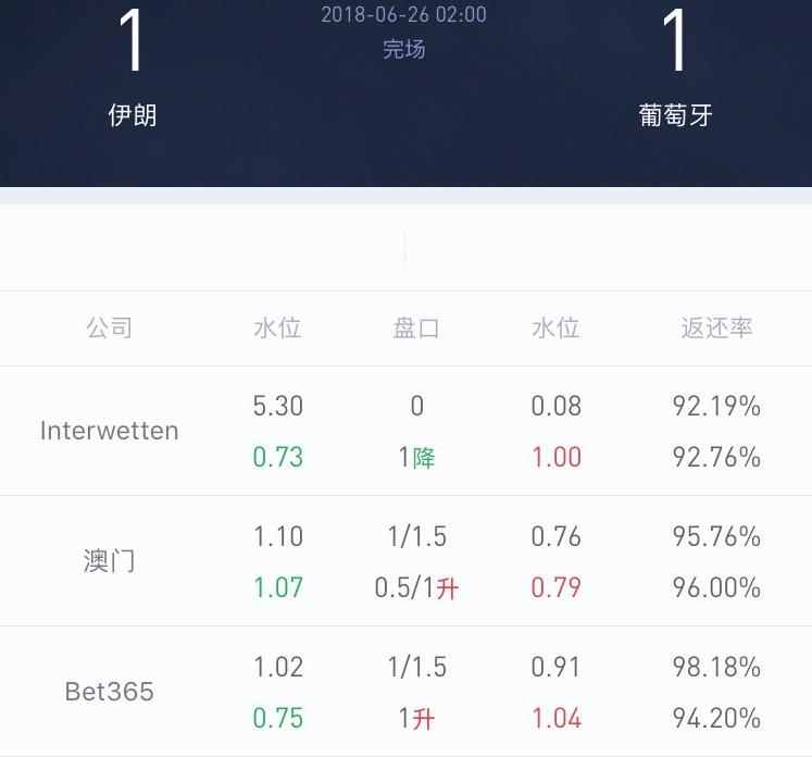 世界杯主让半球高水(Interwetten亚盘研究①——以世界杯为例)