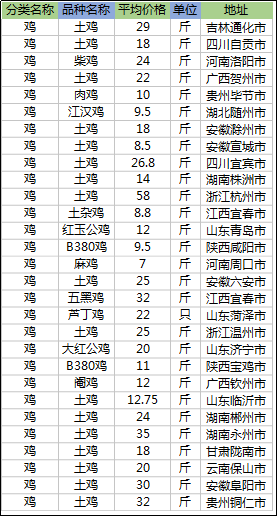 肉鸡价格是跌是涨？8月2日全国肉鸡收购价最新行情动态信息