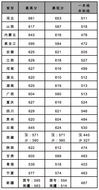 权威发布！北京交通大学2018年各省录取分数线出炉！