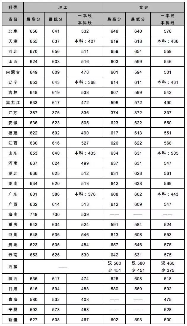权威发布！北京交通大学2018年各省录取分数线出炉！