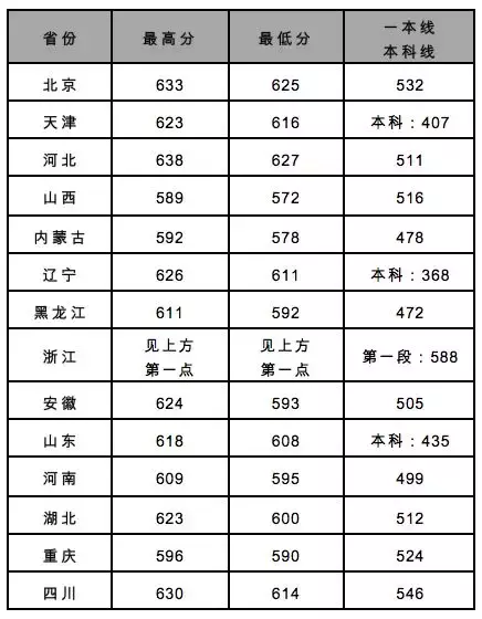 权威发布！北京交通大学2018年各省录取分数线出炉！