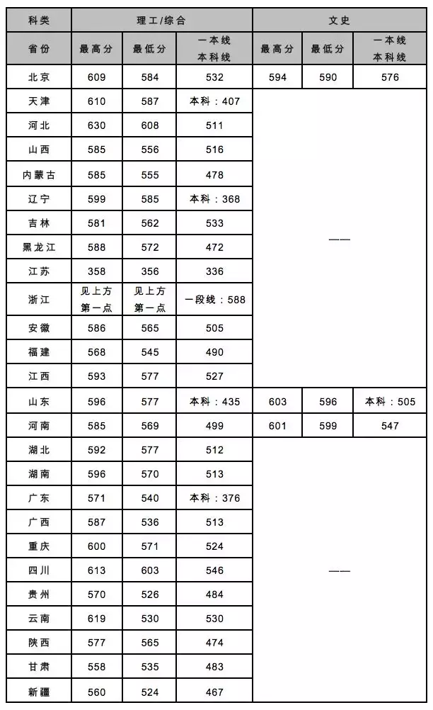 权威发布！北京交通大学2018年各省录取分数线出炉！