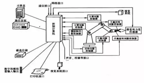 一文读懂机器人的大脑——控制系统