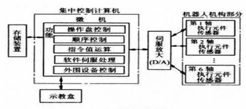 一文读懂机器人的大脑——控制系统