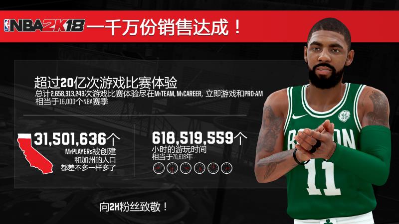 为什么nba2k18人物(NBA 2K18在全球达成1000万套销量)