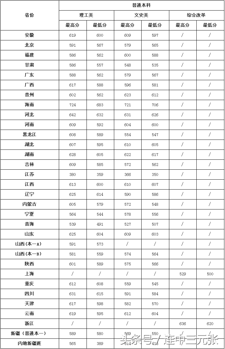 南京邮电大学2018年录取分数线