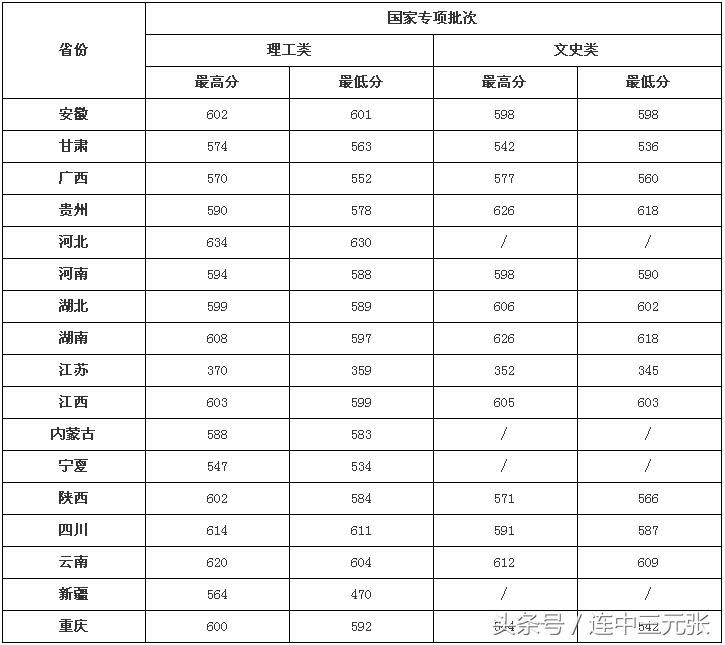 南京邮电大学2018年录取分数线