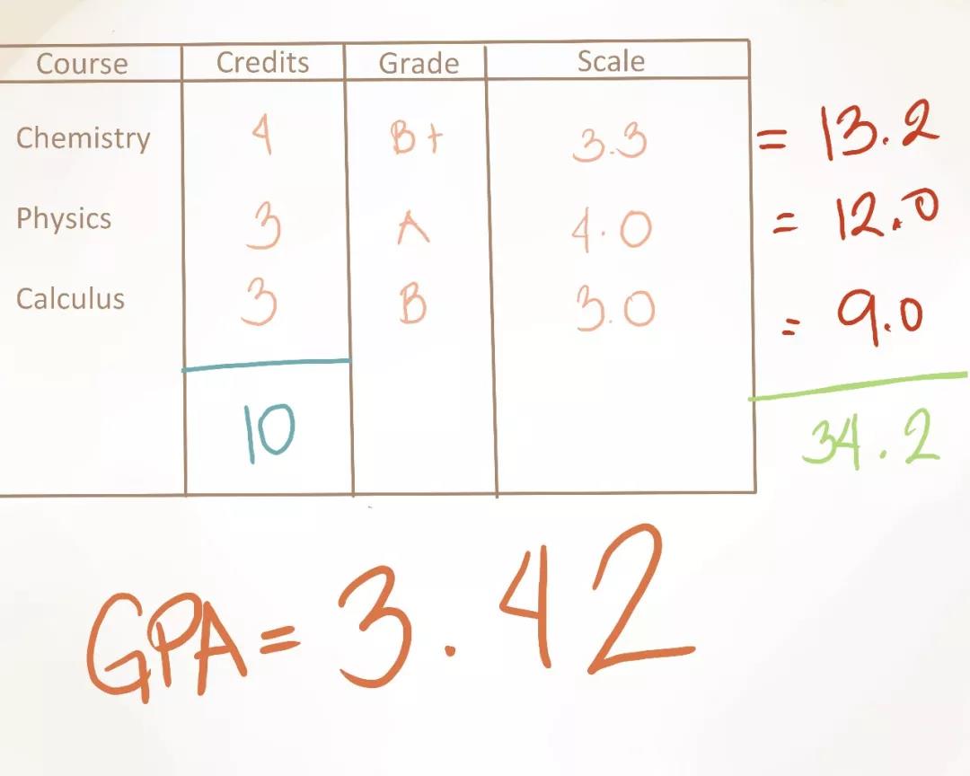 大学体育算绩点吗（关于GPA）