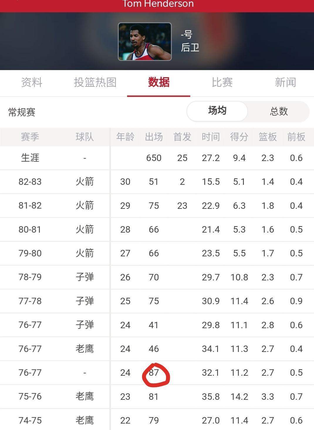 篮球比赛一个人多少场(NBA两项神奇的数据：张伯伦一赛季仅休息8分钟，1人打88场常规赛)