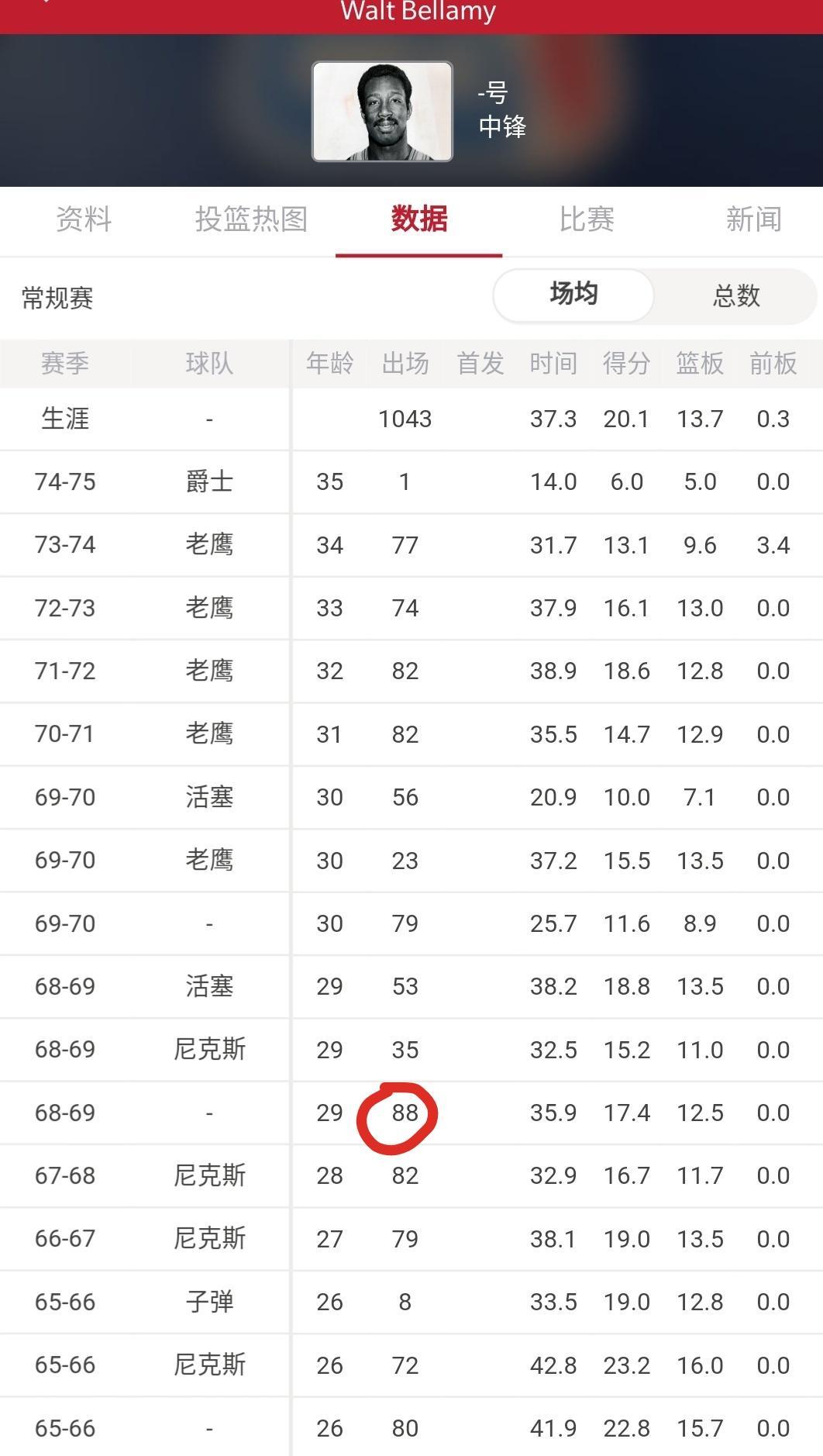 篮球比赛一个人多少场(NBA两项神奇的数据：张伯伦一赛季仅休息8分钟，1人打88场常规赛)