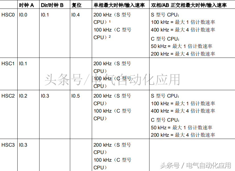 工厂中常见的精确运动控制，5分钟后您就能使用PLC编程编码器