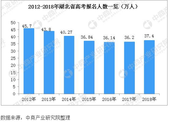 湖北2018年上海院校高考投档线汇总及数据分析