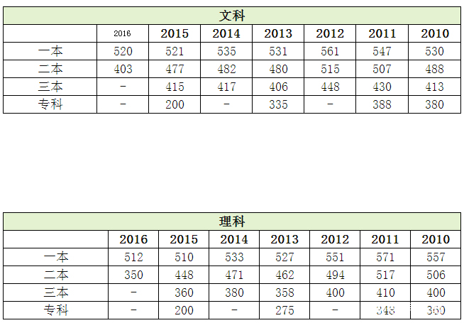 上海高考分数线2017一本（湖北2018年上海院校高考投档线汇总及数据分析）