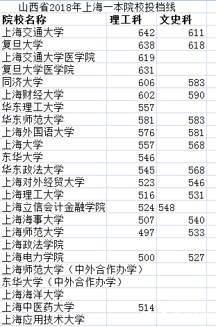 山西省2018上海院校投档线汇总及数据分析
