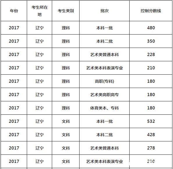 上海2017高考模拟投档线（2019报考早知道）