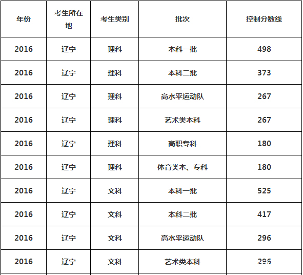 2019报考早知道——辽宁2018上海院校投档线汇总及数据分析