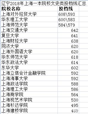 2019报考早知道——辽宁2018上海院校投档线汇总及数据分析