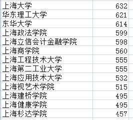 2019报考早知道——辽宁2018上海院校投档线汇总及数据分析