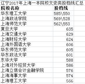 2019报考早知道——辽宁2018上海院校投档线汇总及数据分析