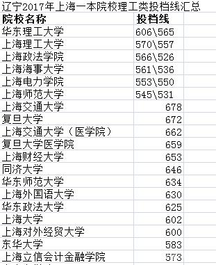 2019报考早知道——辽宁2018上海院校投档线汇总及数据分析