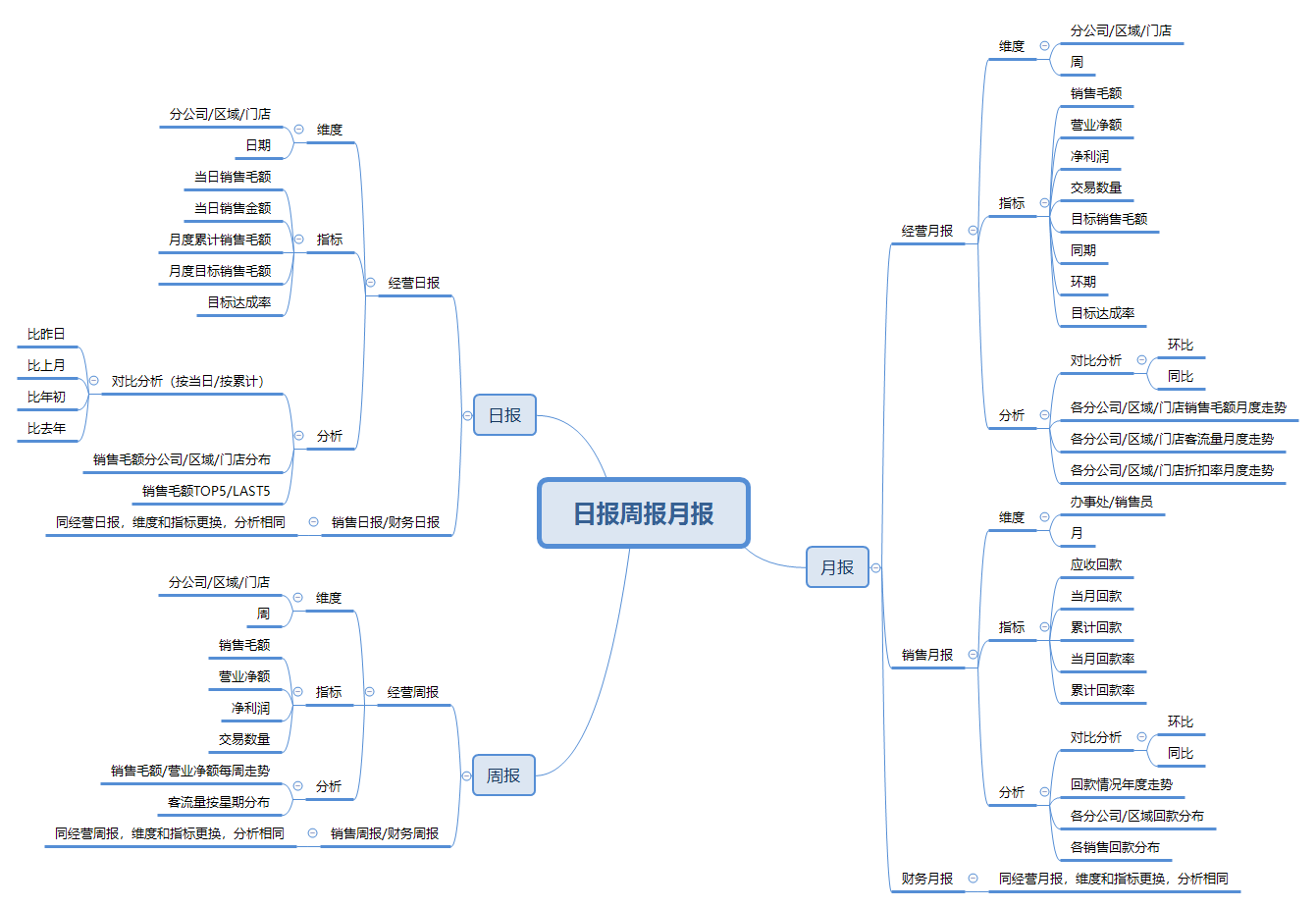 10秒写日报，30秒出周报！高效做报表就该这么干！