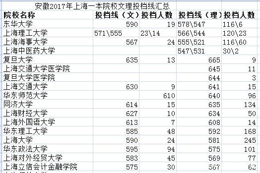 2019年填报早知道——安徽2018年上海院校投档线汇总及数据分析