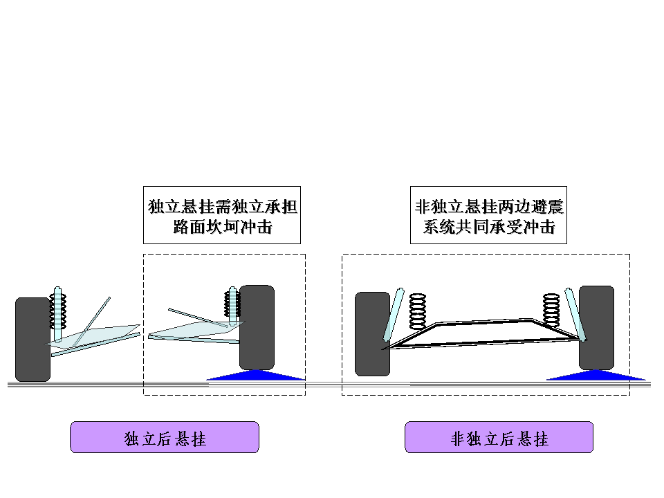 一次全看懂，汽车悬挂到底哪种好？建议收藏
