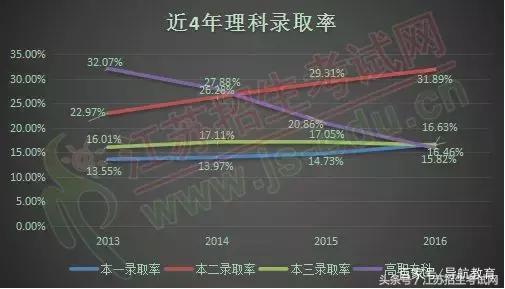 江苏2018年高考数据汇总分析，2019年高考展望