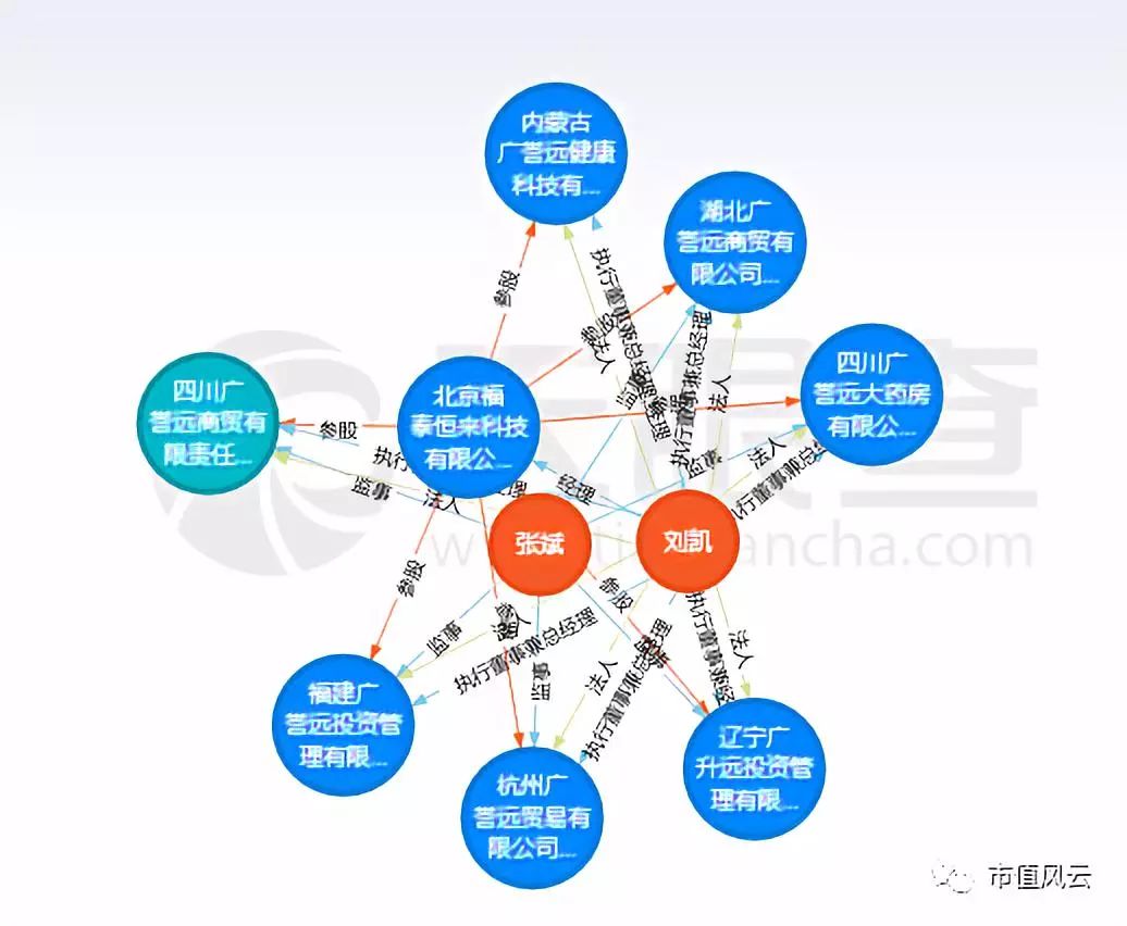 联合客户做市值？
