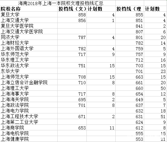 2019年展望——海南2018年高考數據彙總分析