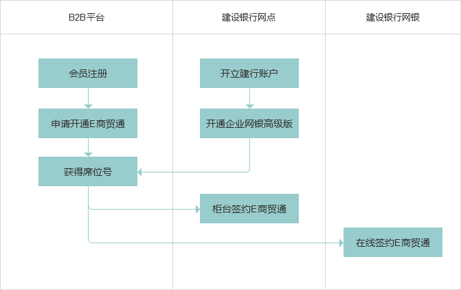 B2B电商平台支付丨如何向前迈出一步？