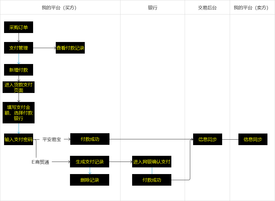 B2B电商平台支付丨如何向前迈出一步？