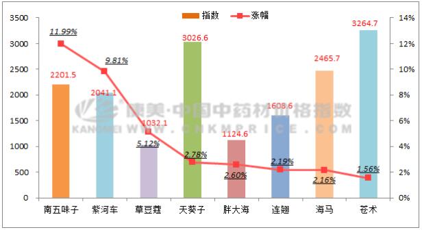 药材周报：苍术货少价坚，槐米产多价滑