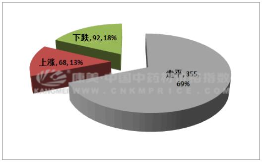 药材周报：苍术货少价坚，槐米产多价滑