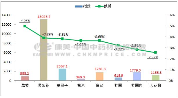 药材周报：苍术货少价坚，槐米产多价滑