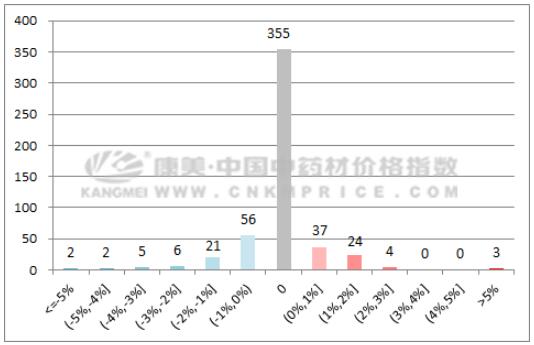 药材周报：苍术货少价坚，槐米产多价滑