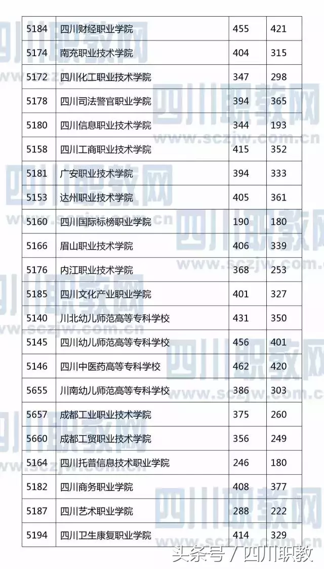 四川省普通专科批次模拟投档开始，回顾2017年专科院校录取分数线