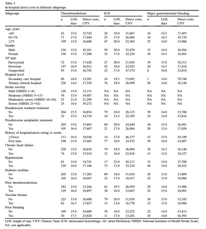 中国房颤患者因血栓栓塞和出血住院的直接花费调查