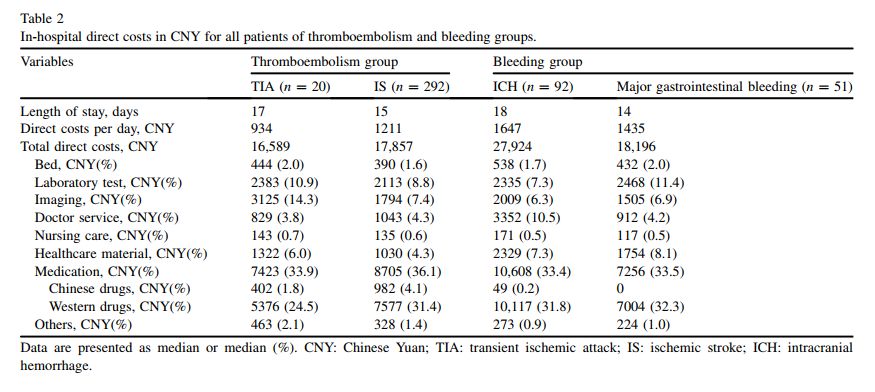 中国房颤患者因血栓栓塞和出血住院的直接花费调查