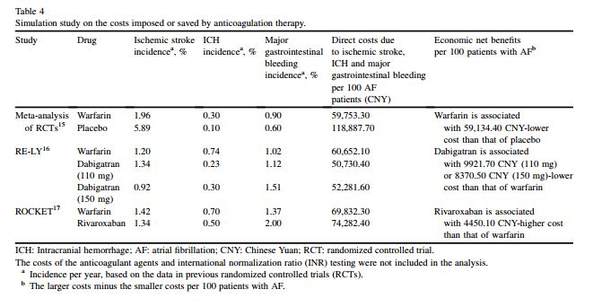 中国房颤患者因血栓栓塞和出血住院的直接花费调查