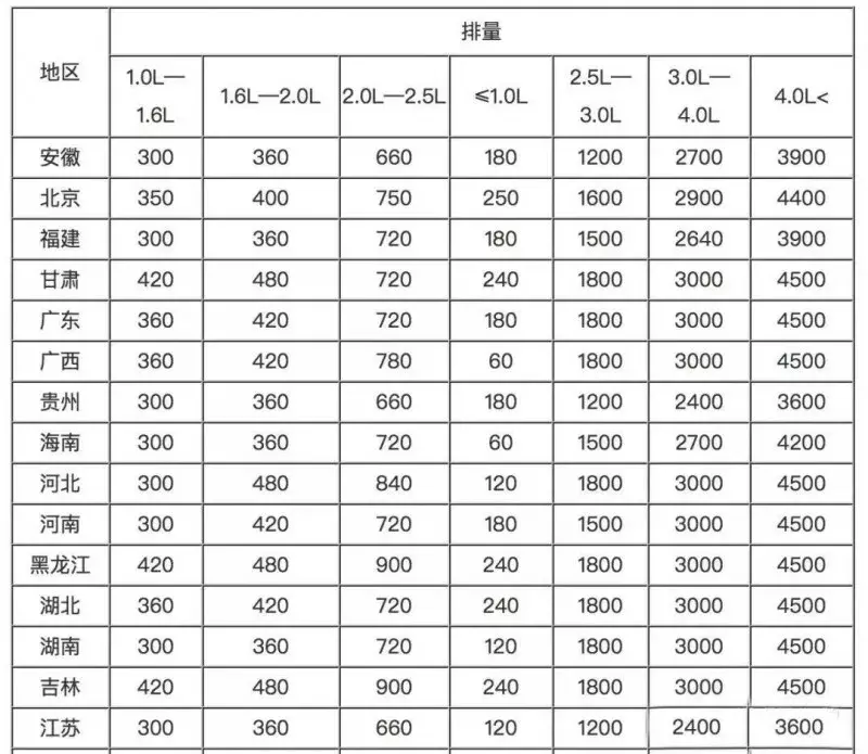 新政出台！车船税减免2个条件你符合吗？（附2018年车船税费表）