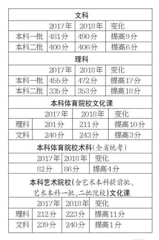 低40多分！2018一高校在黑龙江爆冷