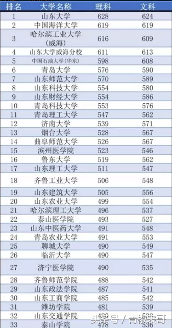 比本科分数线高出70分，2018年山东省专科高校录取最高分出炉