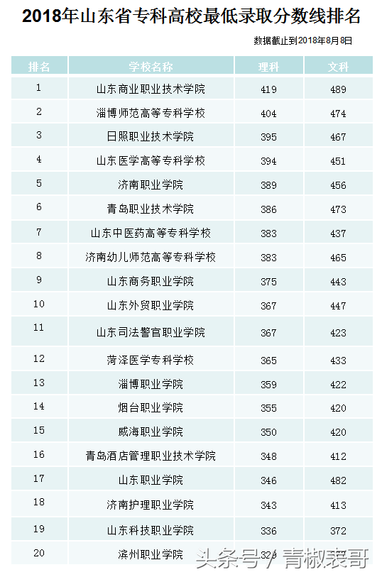 比本科分数线高出70分，2018年山东省专科高校录取最高分出炉