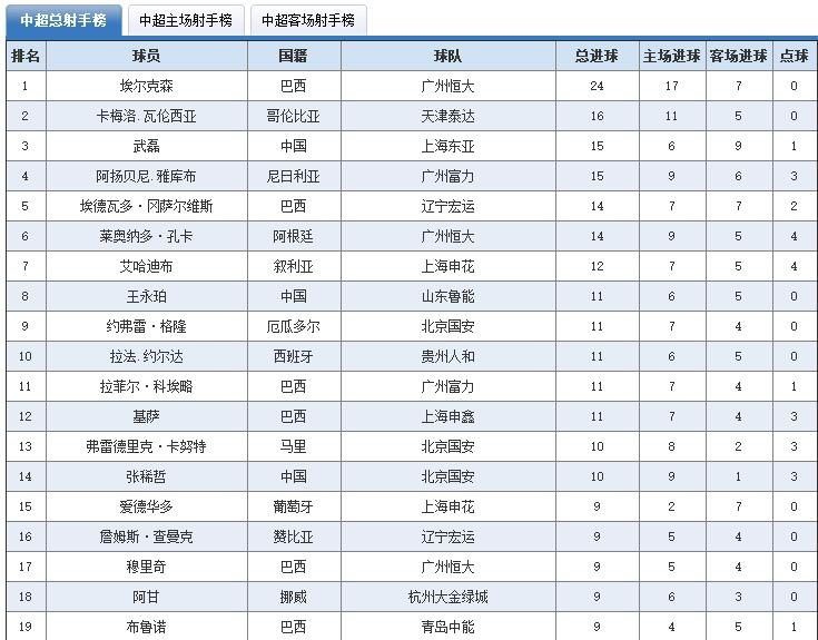 2011中超积分榜(中超历史回顾，历年积分榜及射手榜)