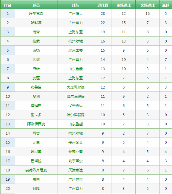 2011中超积分榜(中超历史回顾，历年积分榜及射手榜)