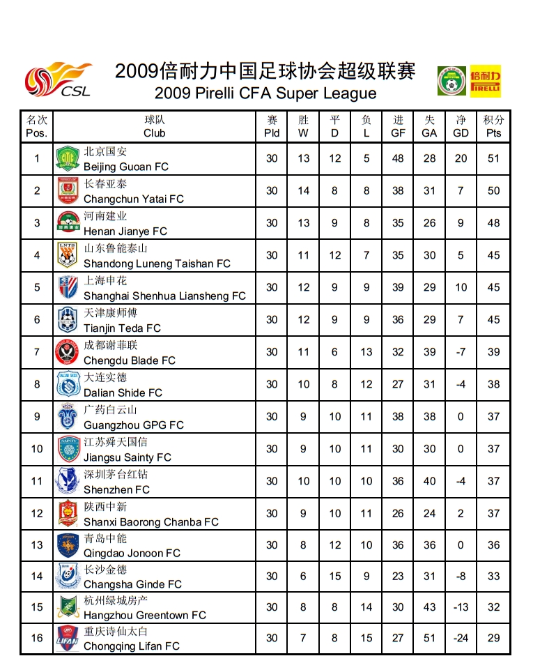 2011中超积分榜(中超历史回顾，历年积分榜及射手榜)