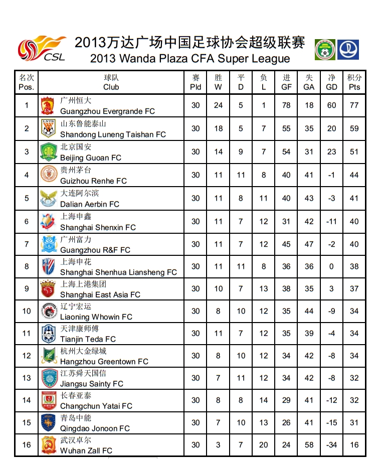 2012中超排名(中超历史回顾，历年积分榜及射手榜)