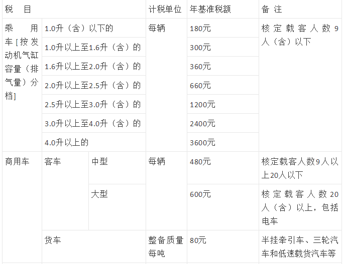 错过车辆购置税政策，往这看，带你了解最新车船税政策