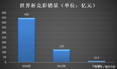 2010世界杯猜冠军多少倍(一万多个亿！世界杯相当惊人！)